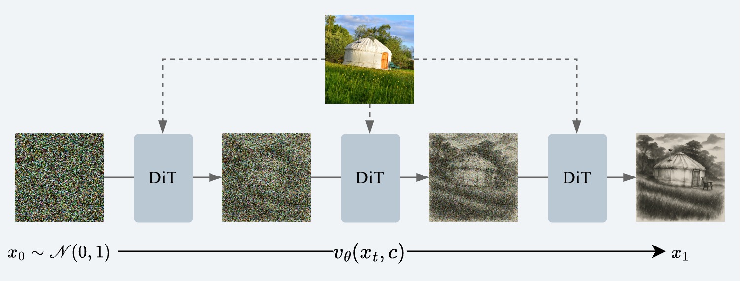 Conditional DiT flow matching overview