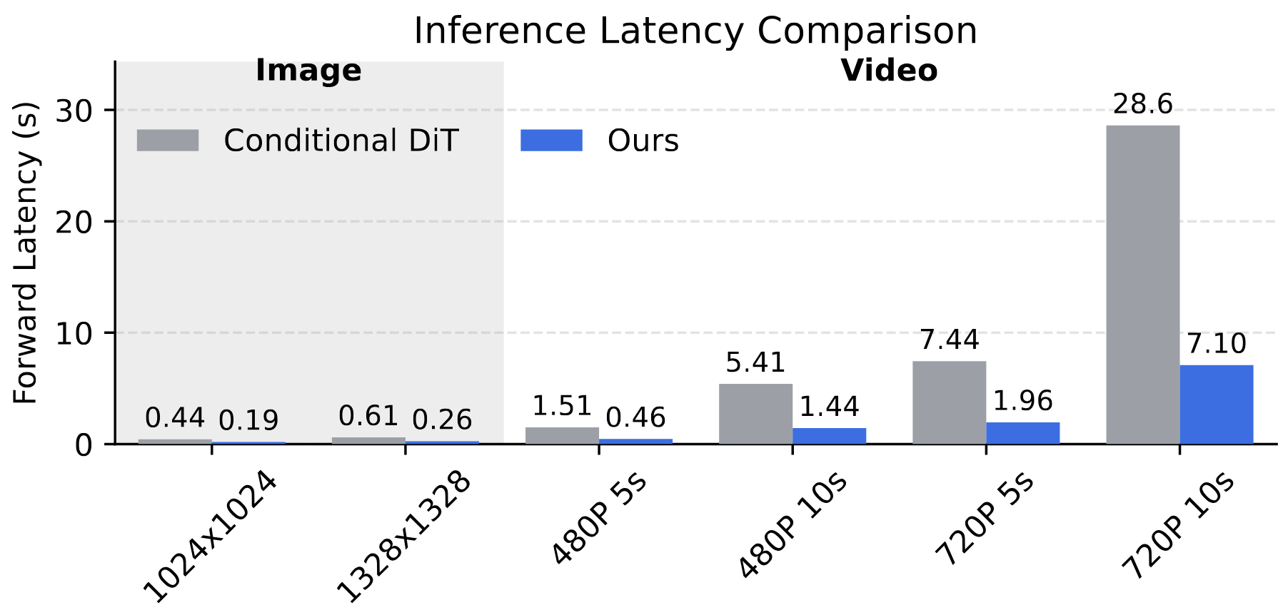 Latency comparison: bridge vs conditional token baselines